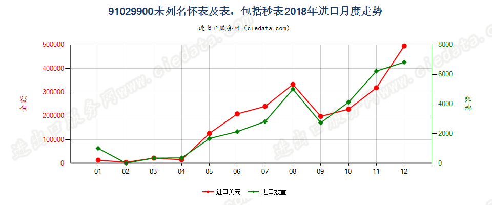 91029900未列名怀表及表，包括秒表进口2018年月度走势图