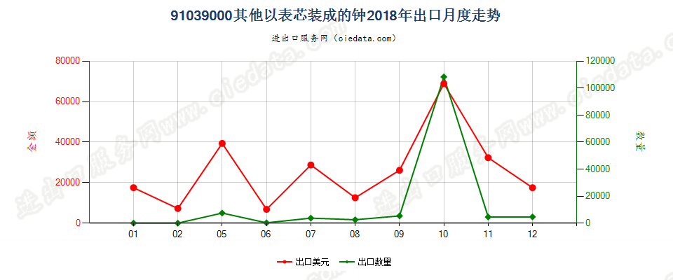 91039000其他以表芯装成的钟出口2018年月度走势图