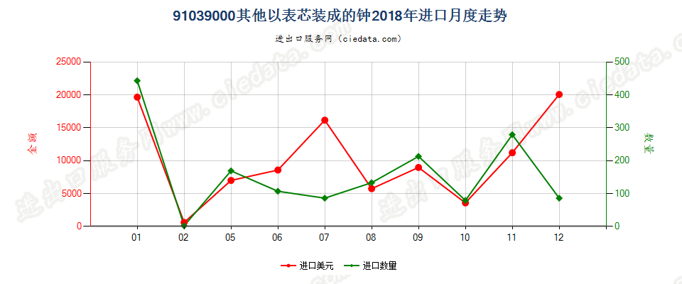 91039000其他以表芯装成的钟进口2018年月度走势图