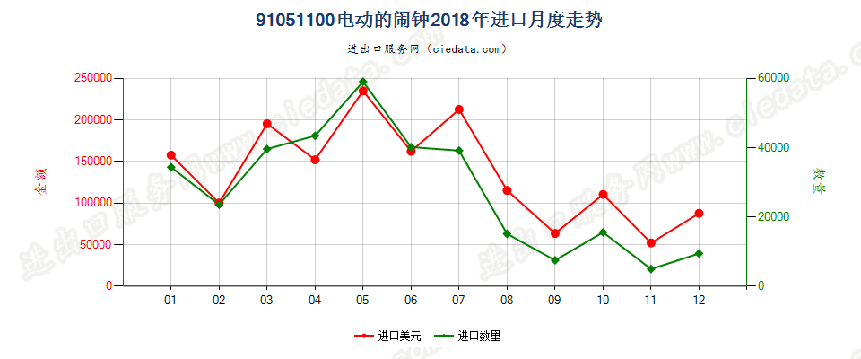 91051100电动的闹钟进口2018年月度走势图