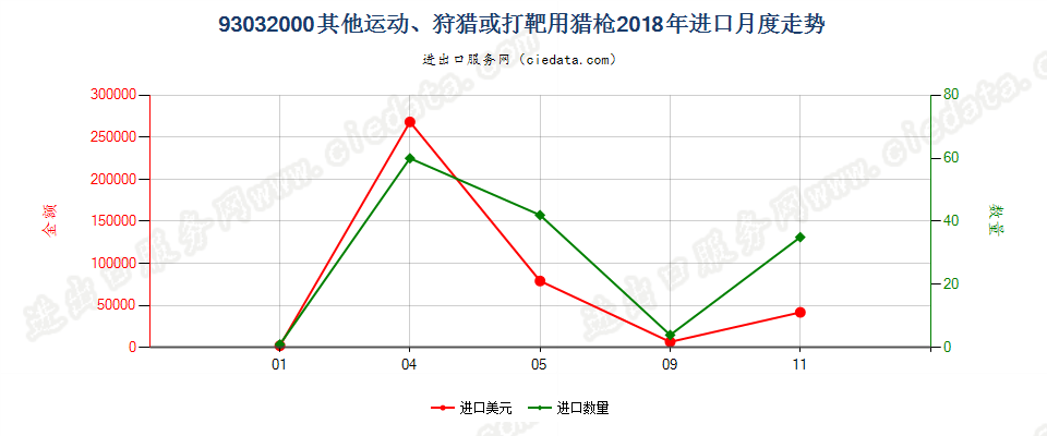 93032000其他运动、狩猎或打靶用猎枪进口2018年月度走势图