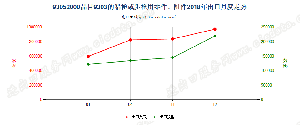 93052000品目9303的猎枪或步枪用零件、附件出口2018年月度走势图