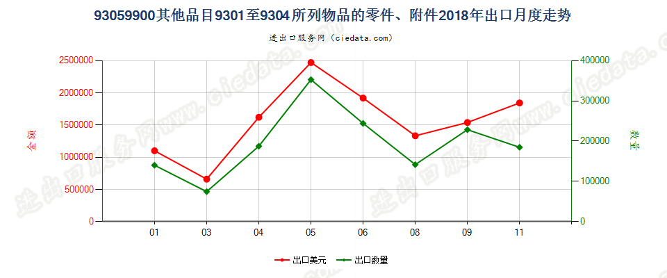 93059900其他品目9301至9304所列物品的零件、附件出口2018年月度走势图