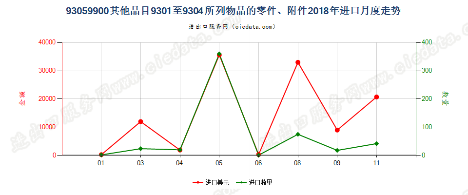 93059900其他品目9301至9304所列物品的零件、附件进口2018年月度走势图