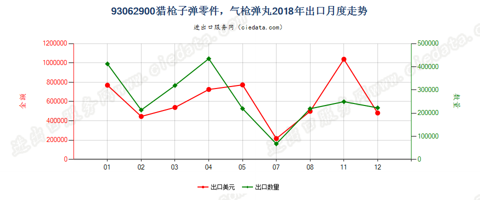 93062900猎枪子弹零件，气枪弹丸出口2018年月度走势图