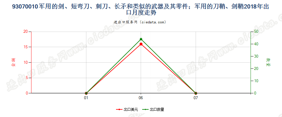 93070010军用的剑、短弯刀、刺刀、长矛和类似的武器及其零件；军用的刀鞘、剑鞘出口2018年月度走势图