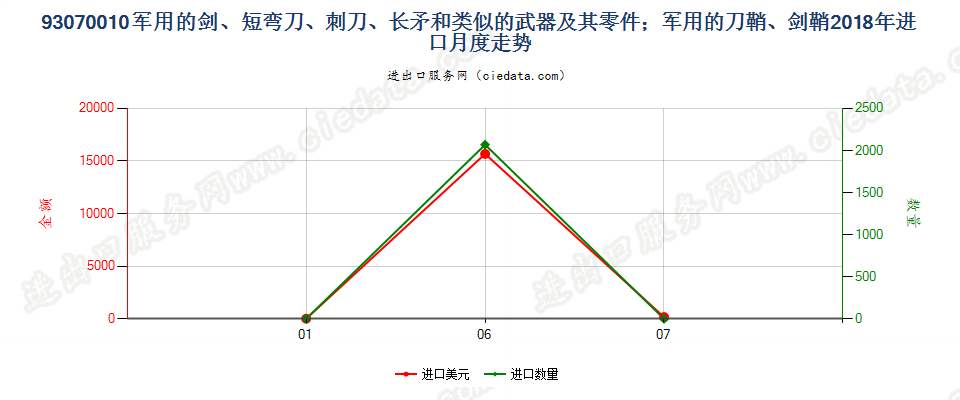 93070010军用的剑、短弯刀、刺刀、长矛和类似的武器及其零件；军用的刀鞘、剑鞘进口2018年月度走势图