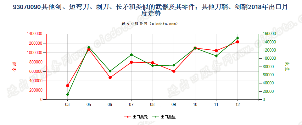 93070090其他剑、短弯刀、刺刀、长矛和类似的武器及其零件；其他刀鞘、剑鞘出口2018年月度走势图