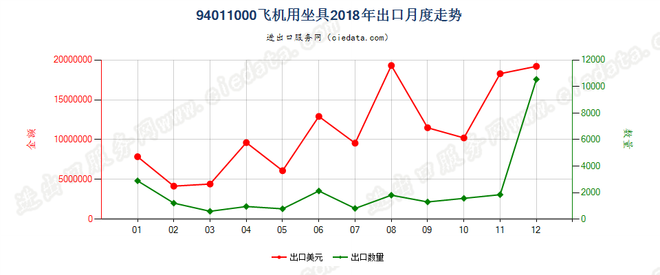 94011000飞机用坐具出口2018年月度走势图
