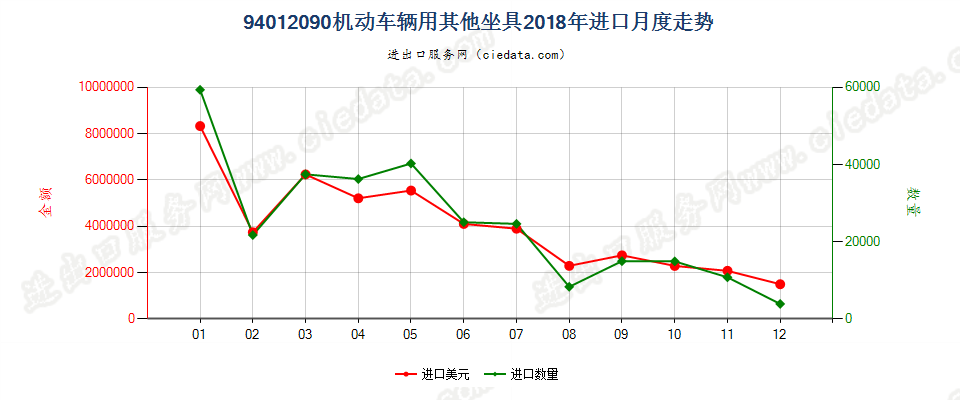 94012090机动车辆用其他坐具进口2018年月度走势图
