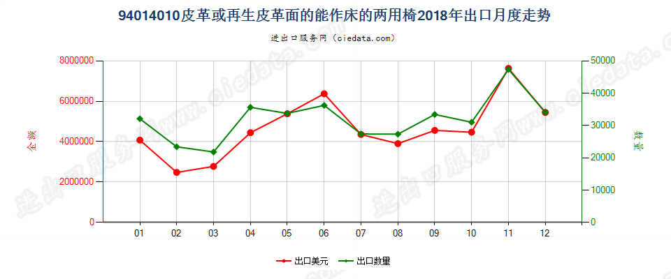 94014010(2022STOP)皮革或再生皮革面的能作床的两用椅出口2018年月度走势图