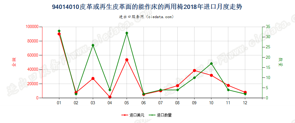 94014010(2022STOP)皮革或再生皮革面的能作床的两用椅进口2018年月度走势图