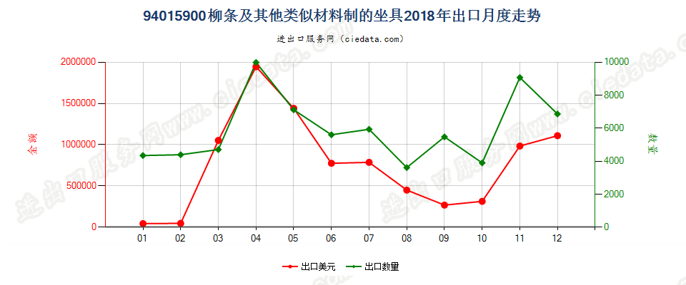 94015900柳条及其他类似材料制的坐具出口2018年月度走势图