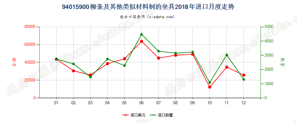 94015900柳条及其他类似材料制的坐具进口2018年月度走势图