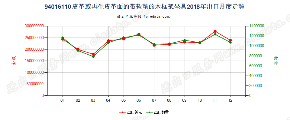 94016110皮革或再生皮革面的带软垫的木框架坐具出口2018年月度走势图