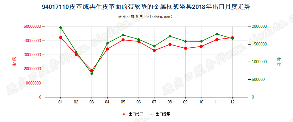 94017110皮革或再生皮革面的带软垫的金属框架坐具出口2018年月度走势图
