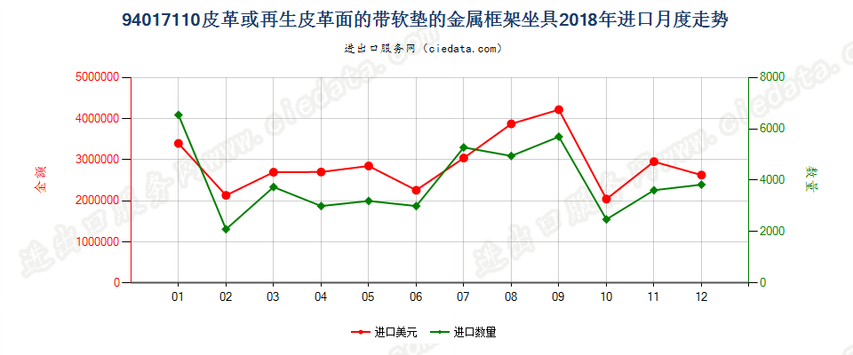 94017110皮革或再生皮革面的带软垫的金属框架坐具进口2018年月度走势图