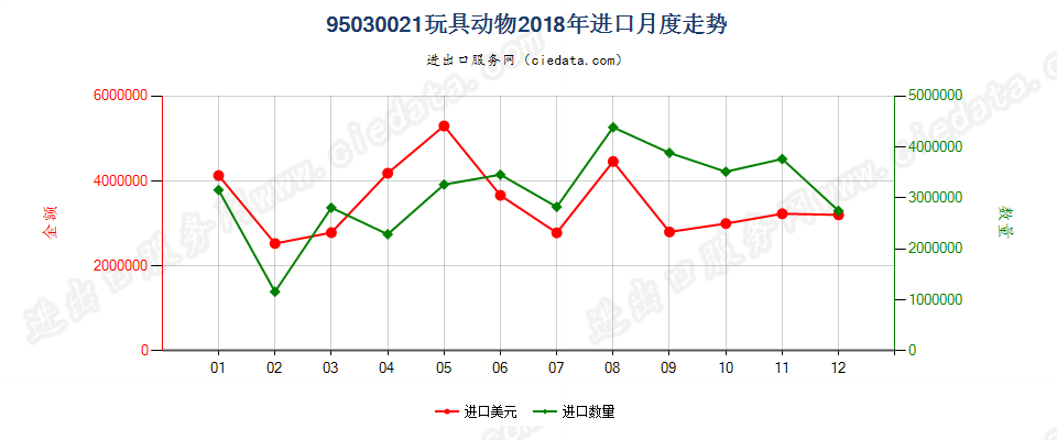 95030021玩具动物进口2018年月度走势图