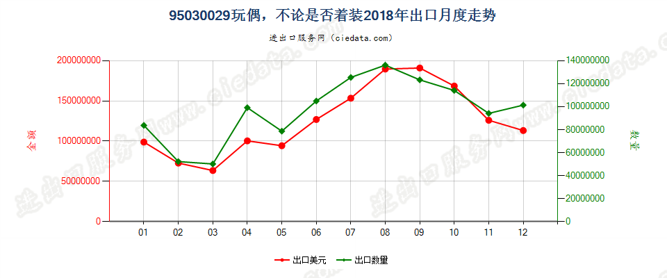 95030029玩偶，不论是否着装出口2018年月度走势图