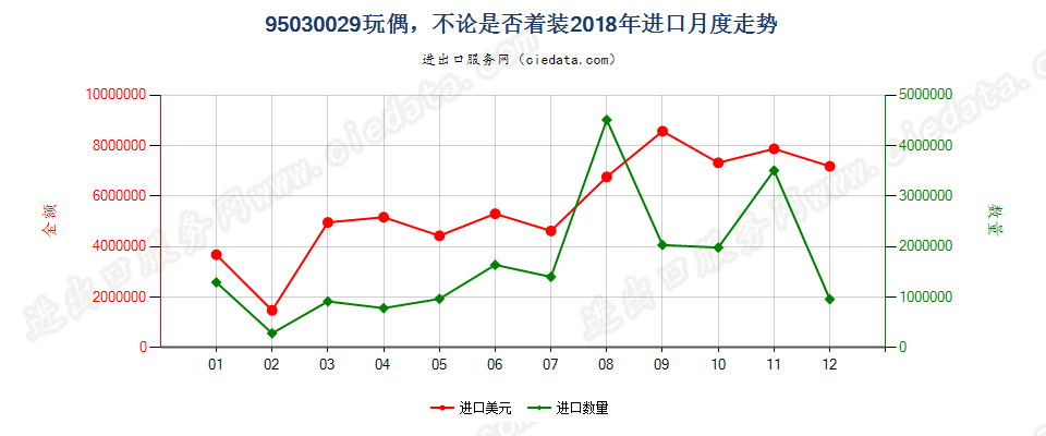 95030029玩偶，不论是否着装进口2018年月度走势图