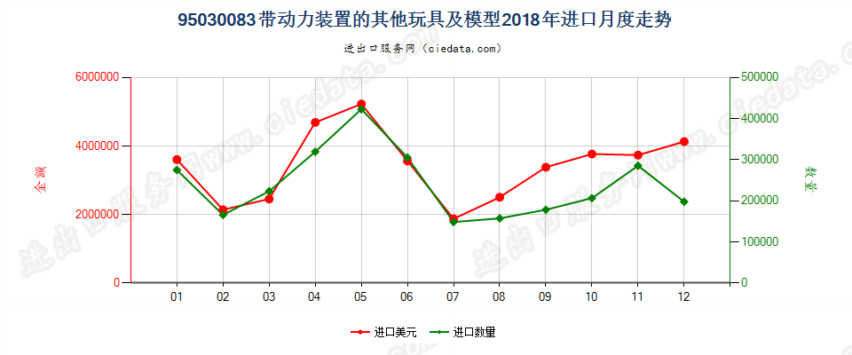 95030083带动力装置的其他玩具及模型进口2018年月度走势图