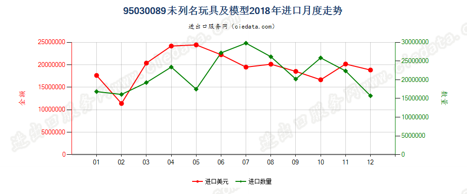 95030089未列名玩具及模型进口2018年月度走势图