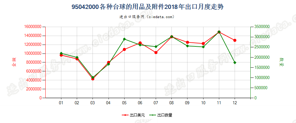 95042000台球的用品及附件出口2018年月度走势图