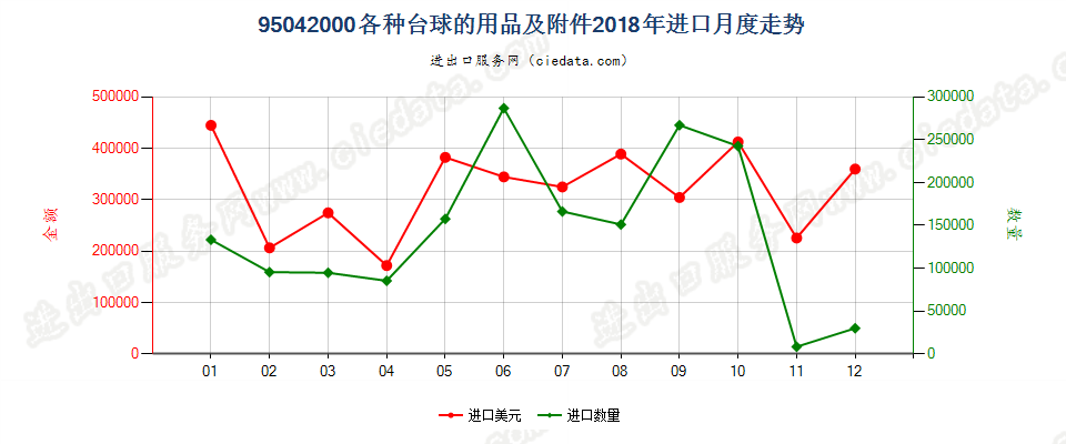 95042000台球的用品及附件进口2018年月度走势图