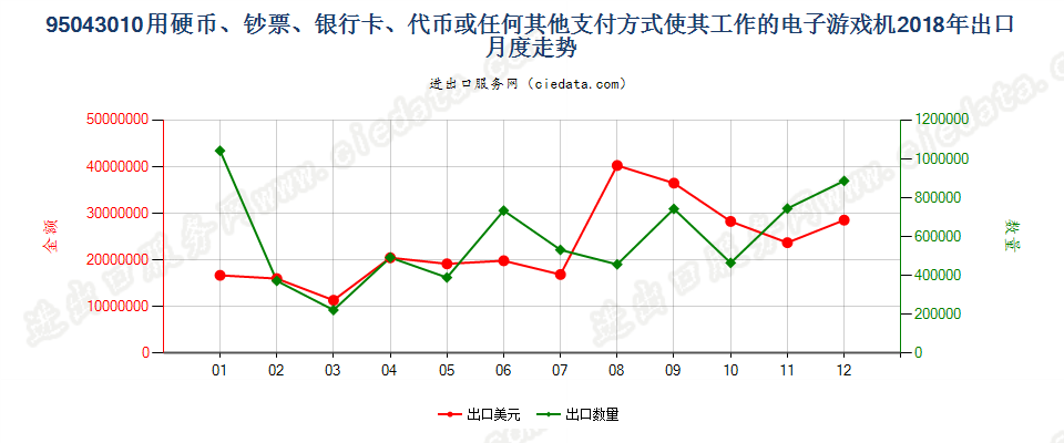 95043010使用硬币、钞票、银行卡、代币或任何其他支付方式使其工作的电子游戏机出口2018年月度走势图