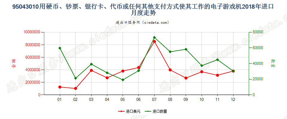 95043010使用硬币、钞票、银行卡、代币或任何其他支付方式使其工作的电子游戏机进口2018年月度走势图