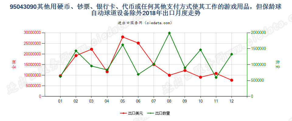 95043090其他使用硬币、钞票、银行卡、代币或任何其他支付方式使其工作的游戏用品，但保龄球自动球道设备除外出口2018年月度走势图