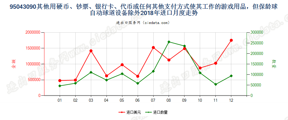 95043090其他使用硬币、钞票、银行卡、代币或任何其他支付方式使其工作的游戏用品，但保龄球自动球道设备除外进口2018年月度走势图