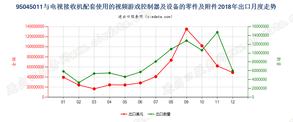 95045011(2022STOP)与电视接收机配套使用的视频游戏控制器及设备的零件及附件出口2018年月度走势图