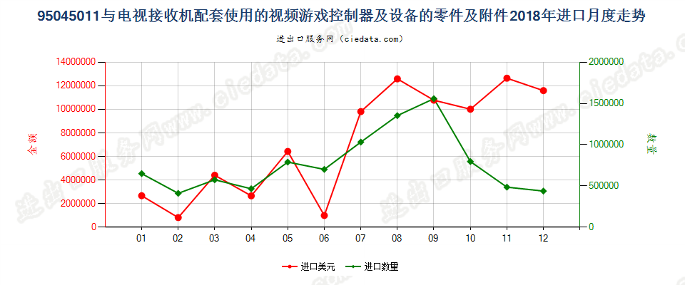 95045011(2022STOP)与电视接收机配套使用的视频游戏控制器及设备的零件及附件进口2018年月度走势图