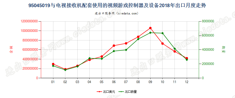 95045019(2022STOP)与电视接收机配套使用的视频游戏控制器及设备出口2018年月度走势图