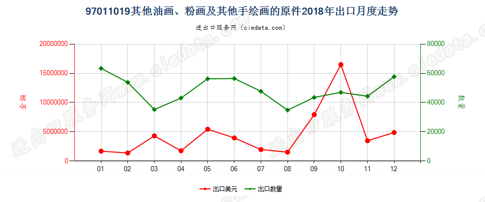 97011019(2022STOP)其他油画、粉画及其他手绘画的原件出口2018年月度走势图