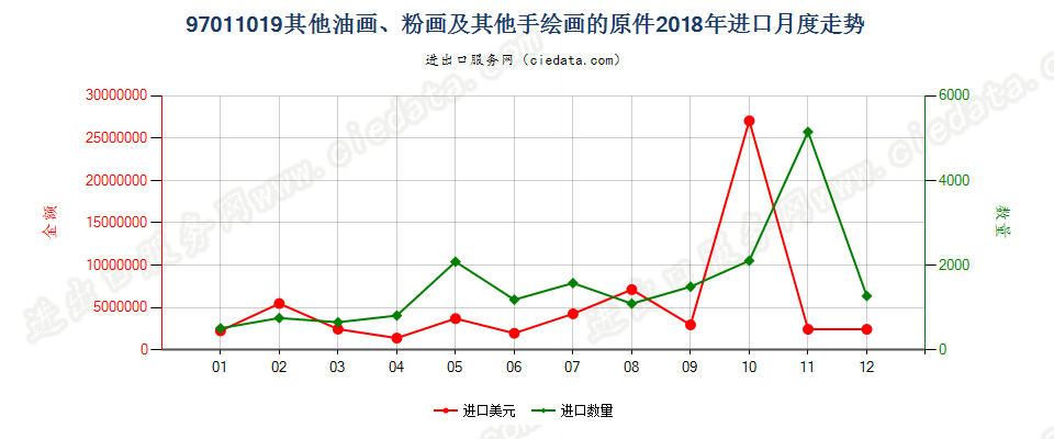 97011019(2022STOP)其他油画、粉画及其他手绘画的原件进口2018年月度走势图