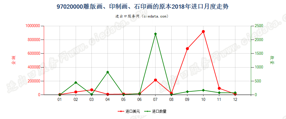 97020000(2022STOP)雕版画、印制画、石印画的原本进口2018年月度走势图