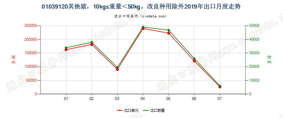 01039120其他猪，10kg≤重量＜50kg，改良种用除外出口2019年月度走势图