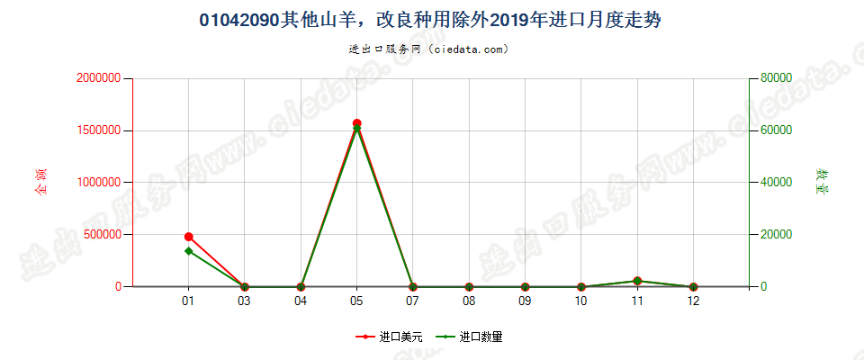 01042090其他山羊，改良种用除外进口2019年月度走势图