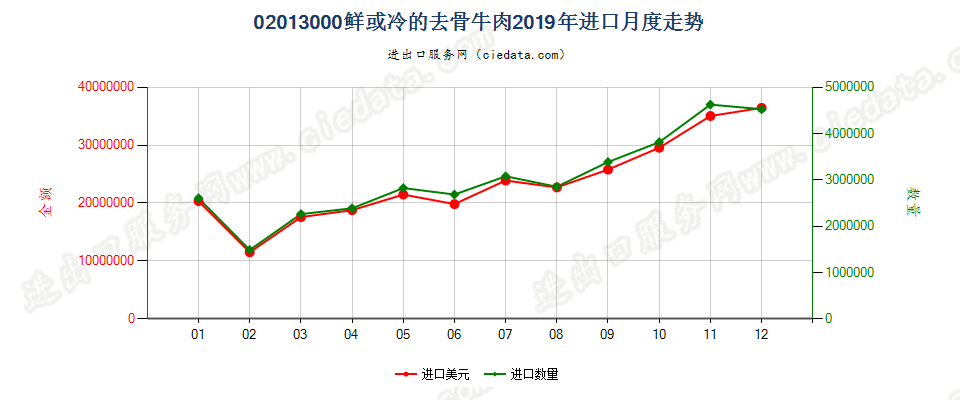 02013000鲜或冷的去骨牛肉进口2019年月度走势图