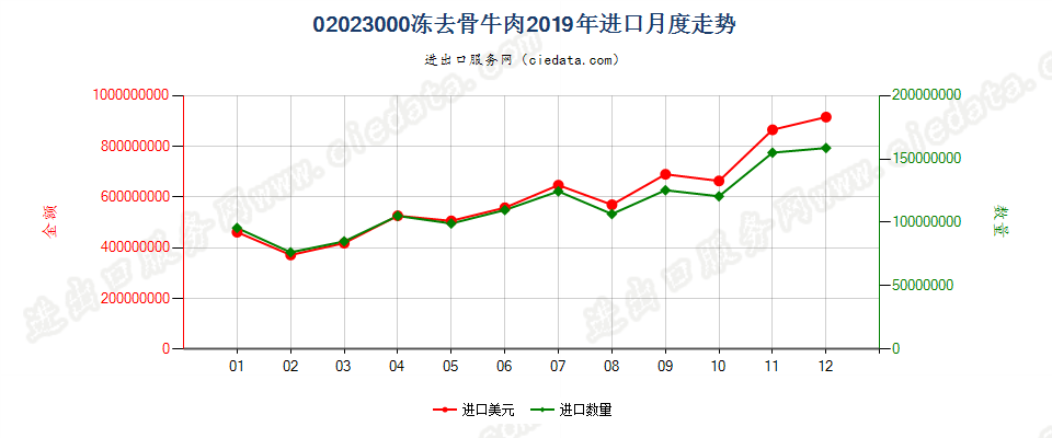 02023000冻去骨牛肉进口2019年月度走势图