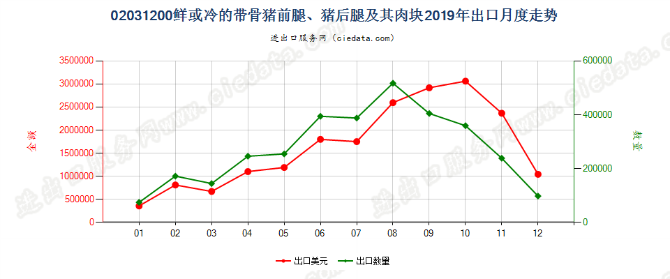 02031200鲜或冷的带骨猪前腿、猪后腿及其肉块出口2019年月度走势图