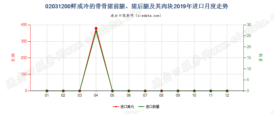 02031200鲜或冷的带骨猪前腿、猪后腿及其肉块进口2019年月度走势图
