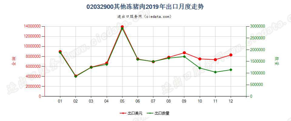 02032900其他冻猪肉出口2019年月度走势图
