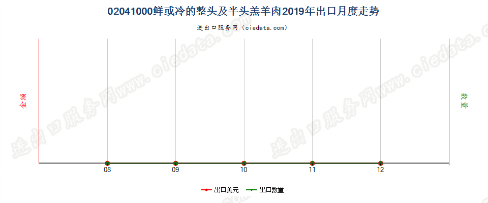 02041000鲜或冷的整头及半头羔羊肉出口2019年月度走势图