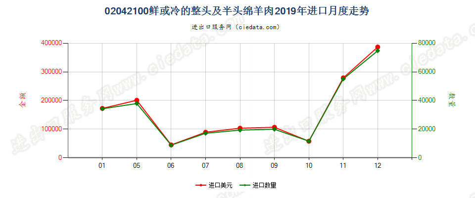 02042100鲜或冷的整头及半头绵羊肉进口2019年月度走势图