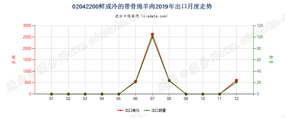 02042200鲜或冷的带骨绵羊肉出口2019年月度走势图