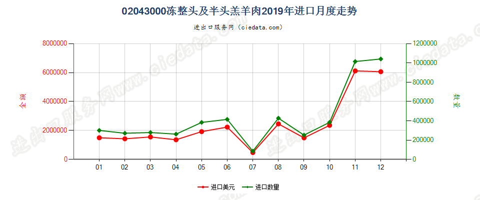 02043000冻整头及半头羔羊肉进口2019年月度走势图