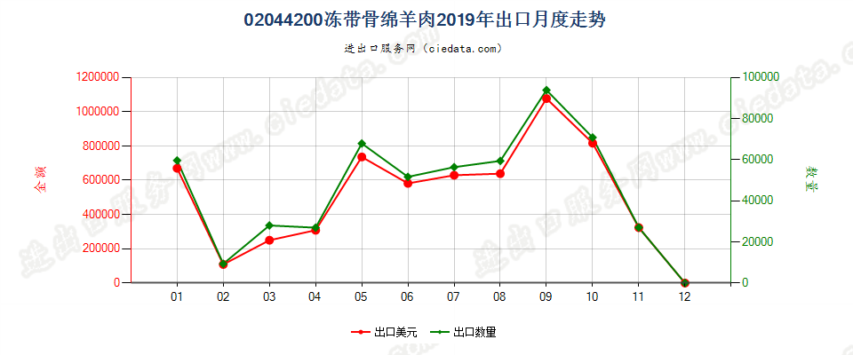 02044200冻带骨绵羊肉出口2019年月度走势图